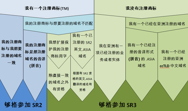 IDN.Asia Summary of Eligibility Requirements Chart