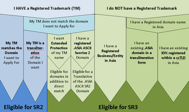 IDN.Asia Summary of Eligibility Requirements Chart